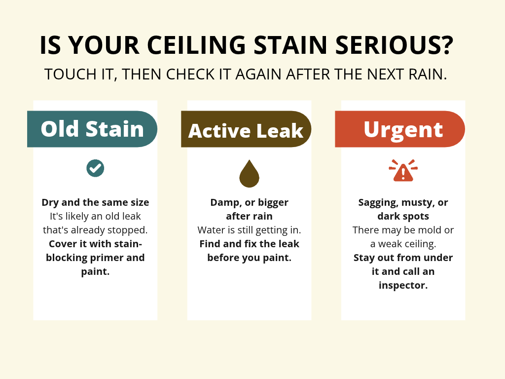 Guide to whether a ceiling water stain is serious: a dry stain that stays the same size is an old leak to prime and paint, a damp or growing stain is an active leak to fix, and sagging, musty smells or dark spots are urgent and need an inspector