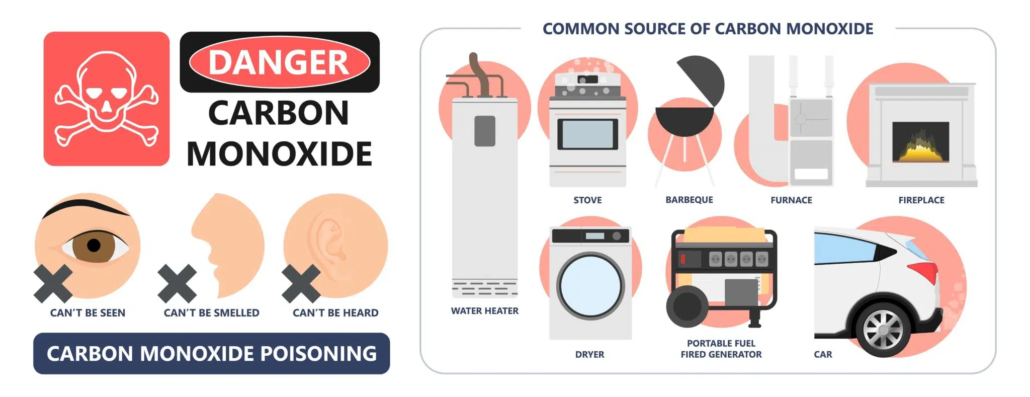 Common items that can produce carbon monoxide. 