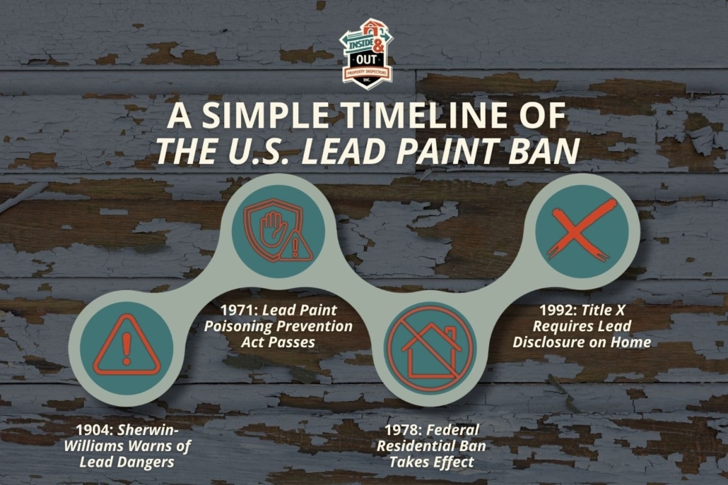 A timeline graphic detailing when did lead paint stop being used in U.S. residential homes, from early warnings to the 1978 federal ban.